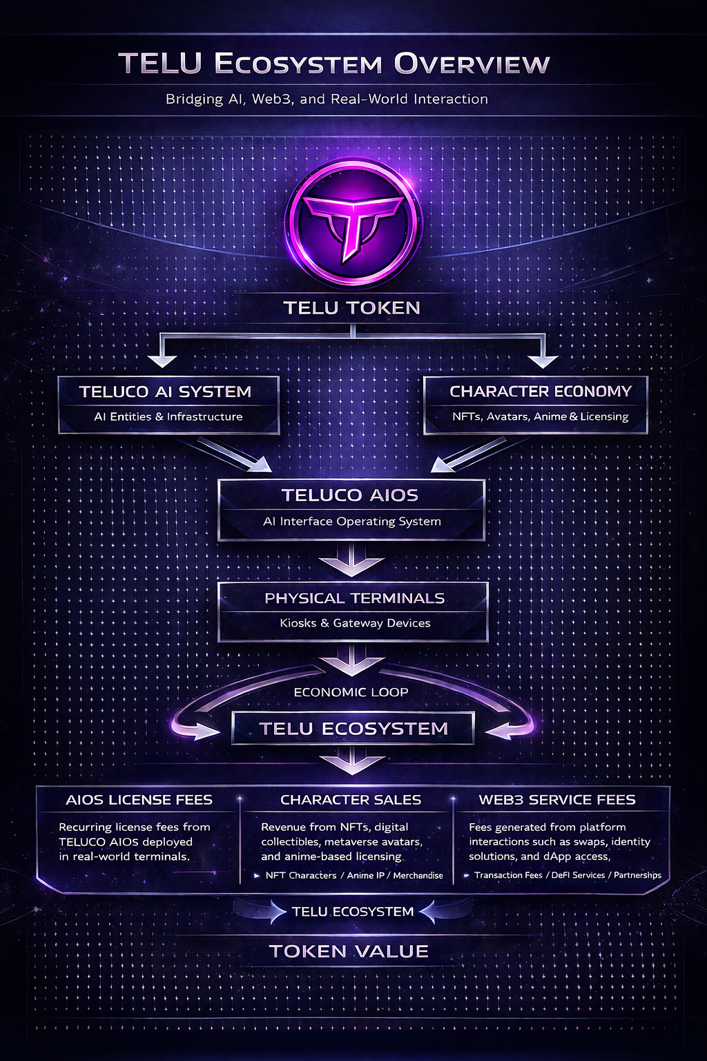 TELU Ecosystem Overview
